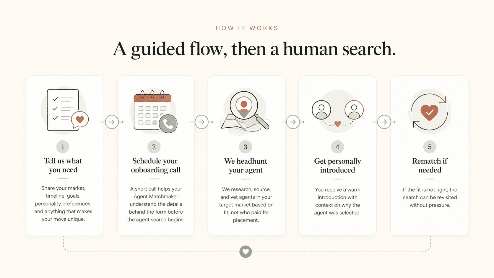 Visual flow showing the Agent Matchmakers guided intake, onboarding call, agent search, introduction, and rematch process.